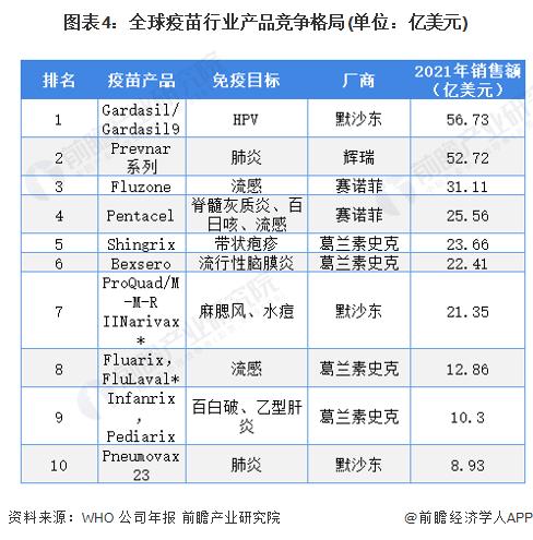 2022年全球疫苗行业市场现状与竞争格局分析 默沙东HPV疫苗成为销冠【组图】