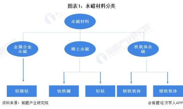 2022年中国磁性材料永磁铁氧体市场现状及发展趋势分析 行业进入高质量发展阶段