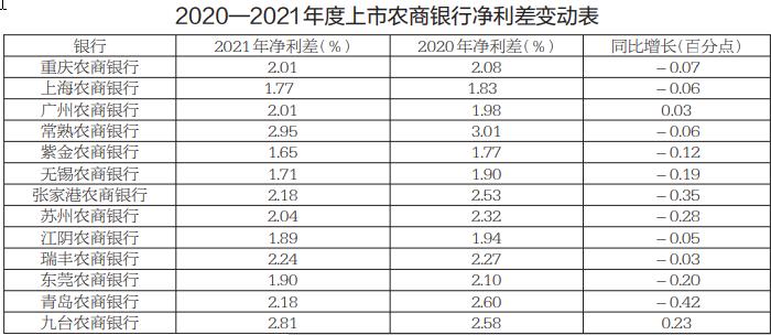 规模驱动发展模式待转变 上市农商银行资产总规模破6万亿元 营收及利润普增