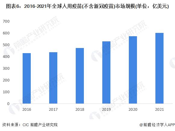 2022年全球疫苗行业市场现状与竞争格局分析 默沙东HPV疫苗成为销冠【组图】