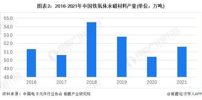 2022年中国磁性材料永磁铁氧体市场现状及发展趋势分析 行业进入高质量发展阶段