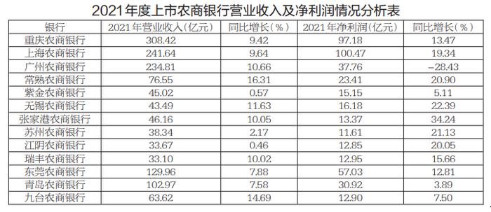 规模驱动发展模式待转变 上市农商银行资产总规模破6万亿元 营收及利润普增