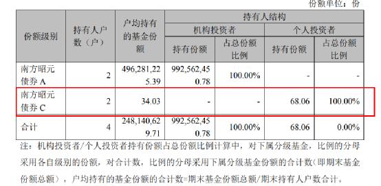 发生了什么？一天多只基金公告 最多只能买100元！