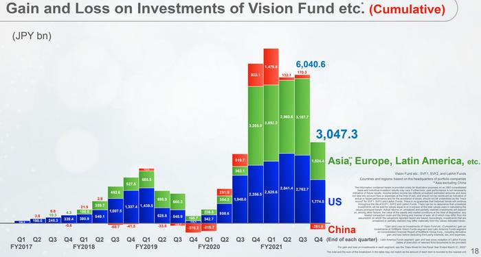 风险投资旗帜软银报告历史性巨亏 孙正义正变得愈发谨慎