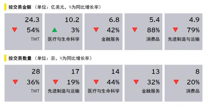 专访安永中国海外投资业务部全球主管周昭媚：一季度中企海外并购持续低迷，欧亚成最受欢迎目的地