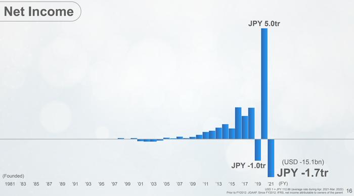 风险投资旗帜软银报告历史性巨亏 孙正义正变得愈发谨慎