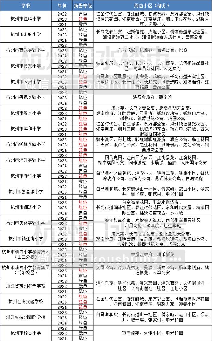 杭州这些学校的生源已经爆表 你家小区是啥“颜色”？