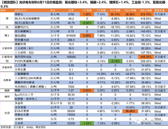 光伏电车材料5月11日价格监测：氧化镨钕+3.4%、隔膜+2.4%、锂辉石+1.4%、工业硅-1.3%、氢氧化锂-0.3%