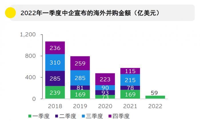 专访安永中国海外投资业务部全球主管周昭媚：一季度中企海外并购持续低迷，欧亚成最受欢迎目的地