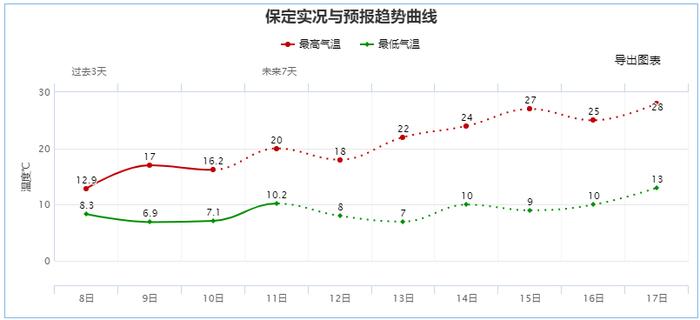 大范围降水排上日程！河北未来三天降水增多 局地中雨！