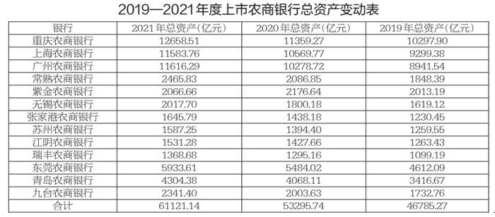 规模驱动发展模式待转变 上市农商银行资产总规模破6万亿元 营收及利润普增