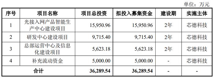 芯德科技拟登创业板，原材料价格波动、主营毛利逐年下降