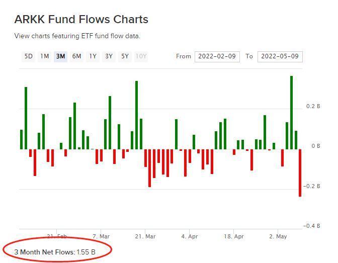 较历史高点暴跌76%！“木头姐”伍德的旗舰基金仍有大量资金涌入，3个月净流入15.5亿美元，抄底时机选对了吗？