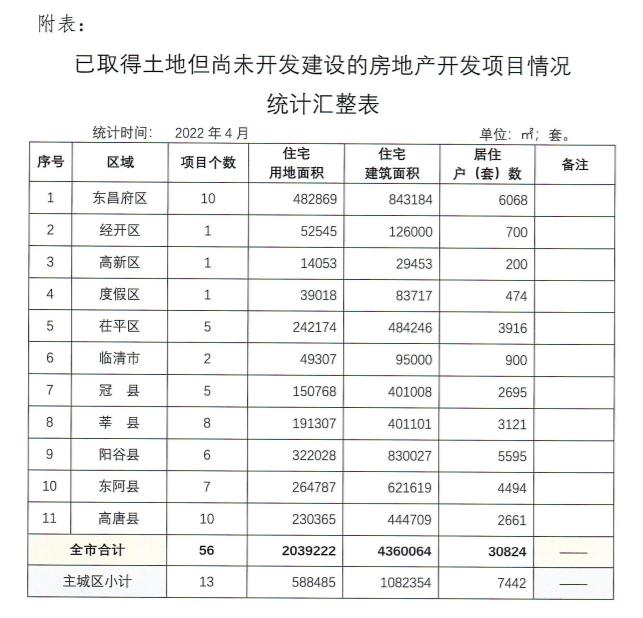 最新发布！聊城在建在售项目商品住房信息公示