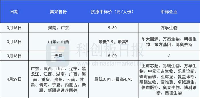 新冠抗原试剂价格不断走低 企业利润剩多少？这些调研纪要透露成本与产能信息