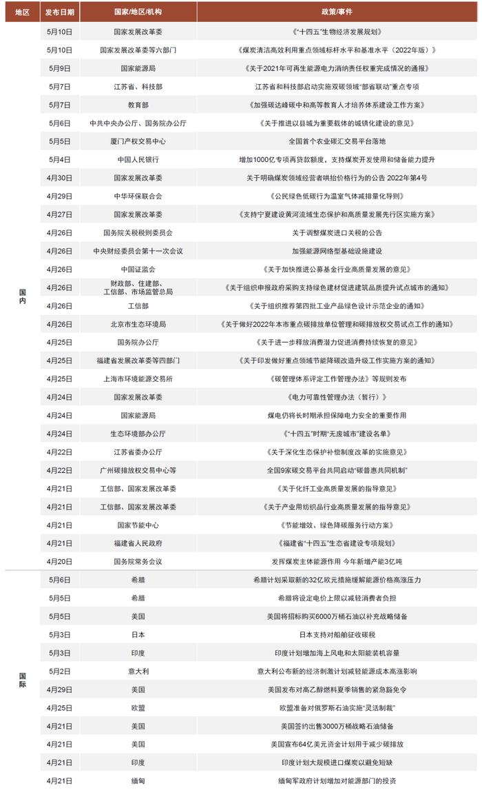 资料来源:国务院、国家发改委、国家能源局等政府网站,路透社等,中金研究院