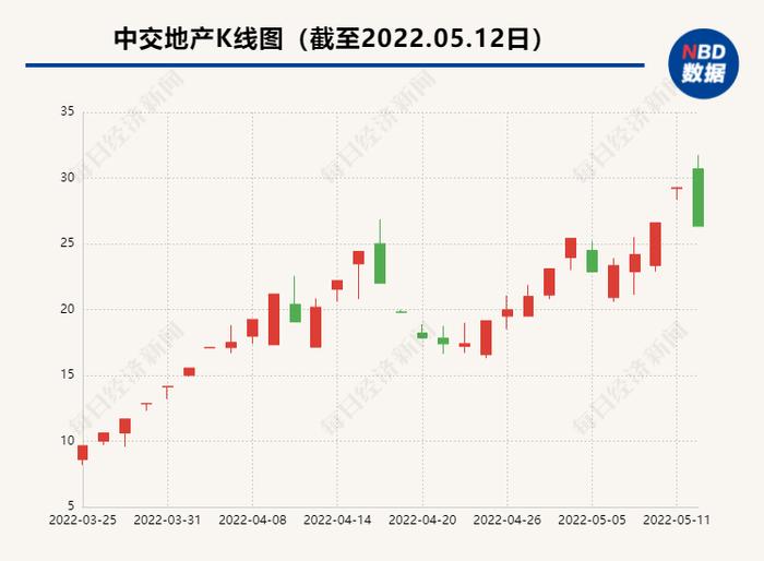 什么情况？这只“32天17板”的“妖股”，30分钟闪崩跌停！