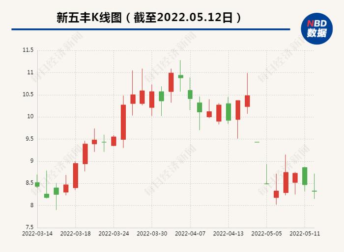 新五丰收问询函：要求说明主要交易标的业绩大幅下滑的原因及合理性