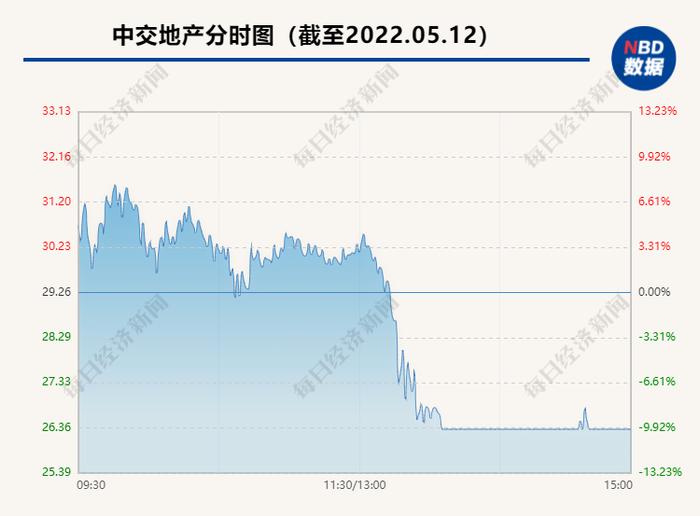 什么情况？这只“32天17板”的“妖股”，30分钟闪崩跌停！