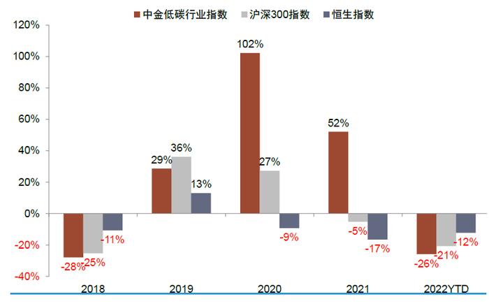 资料来源:万得资讯,中金公司研究部 注:数据截止至2022年5月10日