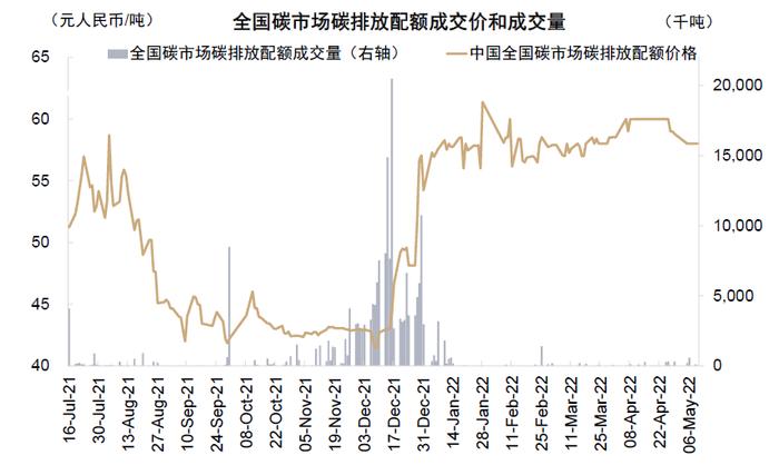 资料来源:万得资讯,中金公司研究部 注:数据截至2022年5月10日
