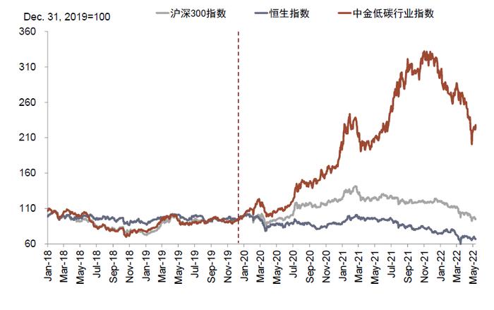资料来源:万得资讯,中金公司研究部 注:数据截止至2022年5月10日