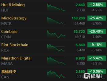 区块链概念股大幅走低 最大稳定币不再稳定 比特币跌破28000