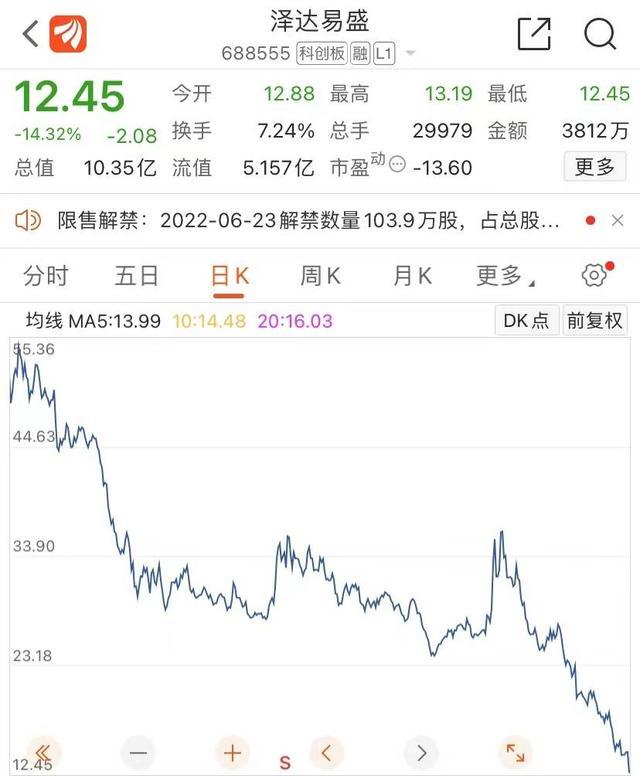 泽达易盛涉嫌信披违规被立案调查 公司股价已跌破发行价