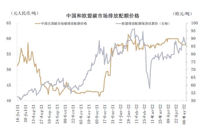 资料来源:万得资讯,中金公司研究部 注:数据截至2022年5月10日