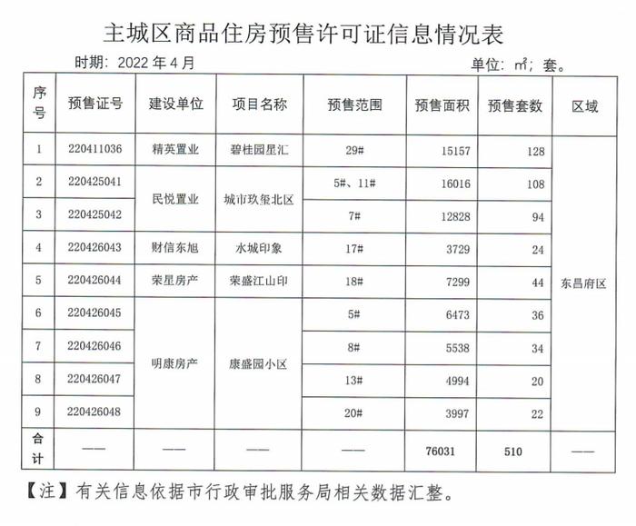 最新发布！聊城在建在售项目商品住房信息公示