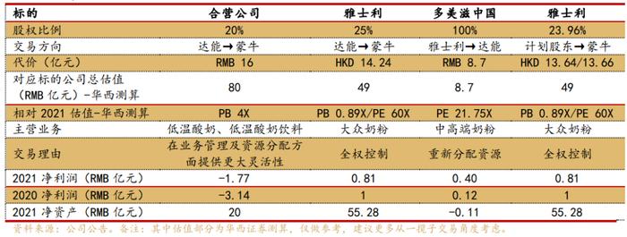 蒙牛20亿分手达能，溢价私有化雅士利，值吗？