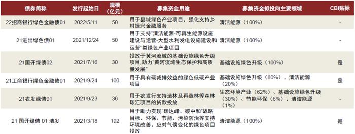 【中金固收·信用】绿债市场再创新： 招行首发乡村振兴主题绿色金融债券