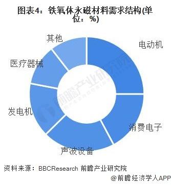 2022年中国磁性材料永磁铁氧体市场现状及发展趋势分析 行业进入高质量发展阶段