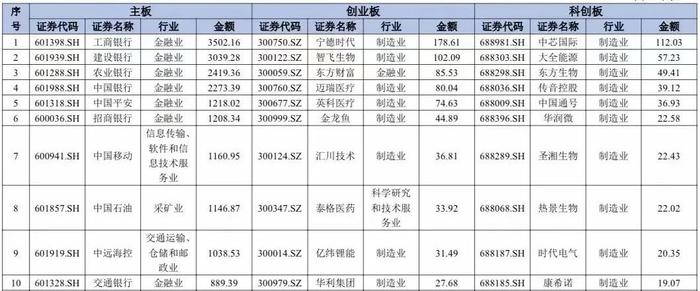 中上协发布境内上市公司2021年报单项数据TOP100名单