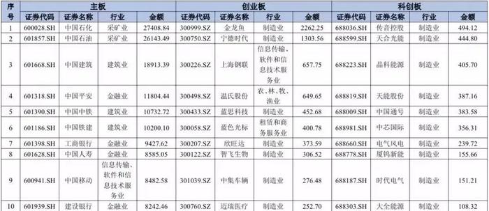 中上协发布境内上市公司2021年报单项数据TOP100名单