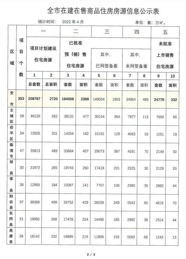 最新发布！聊城在建在售项目商品住房信息公示