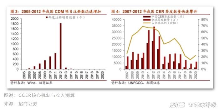 通过卖碳抵消，可以赚大钱