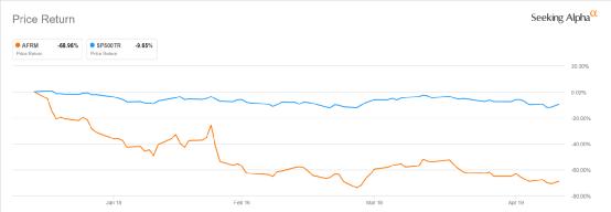 财报前瞻 | 今年股票下跌超60%，Affirm何时迎来股价反弹？