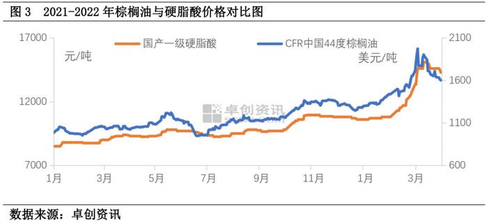 一季度硬脂酸市场：原料支撑下“水涨船高”