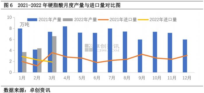 一季度硬脂酸市场：原料支撑下“水涨船高”