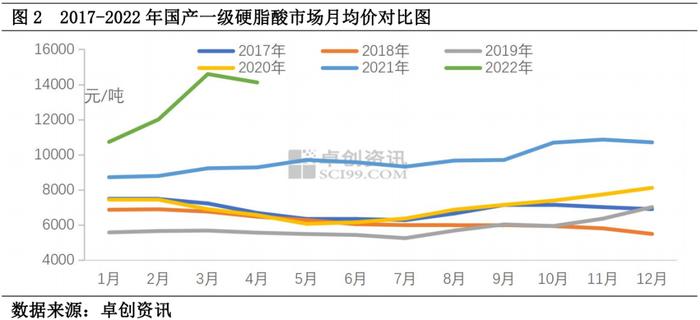 一季度硬脂酸市场：原料支撑下“水涨船高”