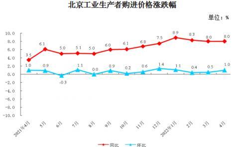 4月份北京工业生产者出厂价格同比上涨3.2%，购进价格同比上涨8.0%