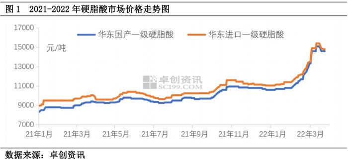 一季度硬脂酸市场：原料支撑下“水涨船高”