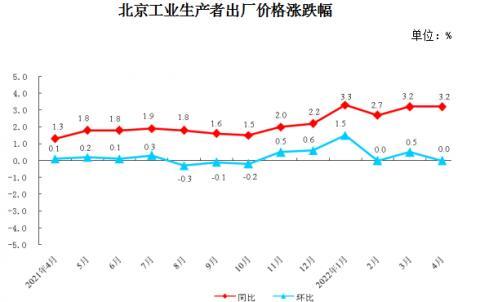 4月份北京工业生产者出厂价格同比上涨3.2%，购进价格同比上涨8.0%