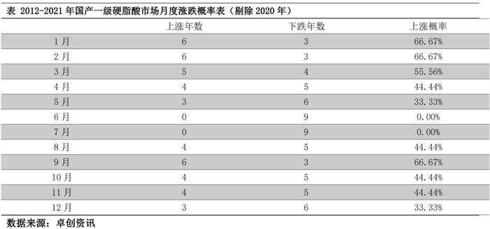 一季度硬脂酸市场：原料支撑下“水涨船高”