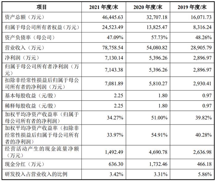 芯德科技拟登创业板，原材料价格波动、主营毛利逐年下降