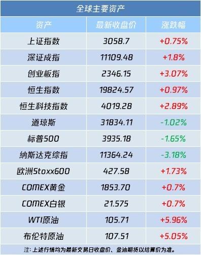 券商晨会精华 | 隔夜美股大幅收跌 A股市场开启修复行情 重点关注军工等板块超跌成长股