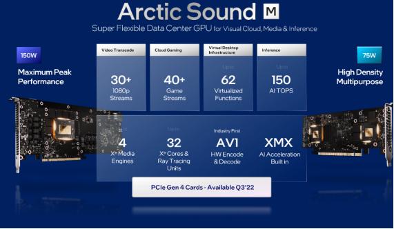 150 TOPS强大算力！英特尔Arctic Sound-M数据中心GPU 带来图形生产力新体验！