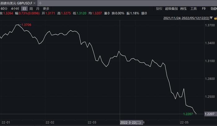 离岸人民币对美元破6.8！欧元、英镑也在贬值，到底咋回事？专家解读来了