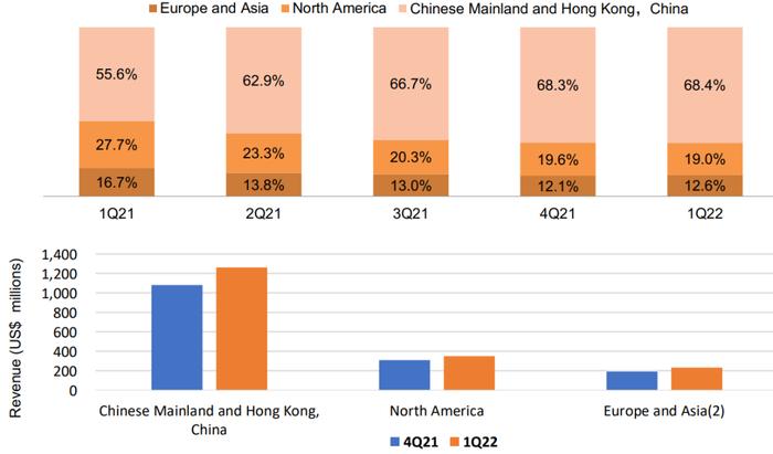 中芯国际CEO赵海军：2022年全球手机销量至少下降2亿部，影响的大部分是中国手机品牌